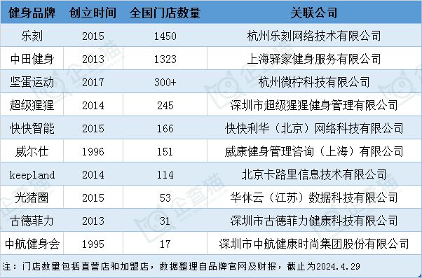 10BET十博体育APP使用方法2024年中国十大最火健身房一览：乐刻门店数量领(图2)