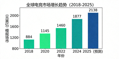电竞产业报告图表 - 显示全球电竞市场增长趋势柱状图